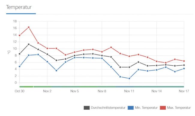 Weatherman – testujemy, jak dokładne są naprawdę prognozy z aplikacji pogodowych