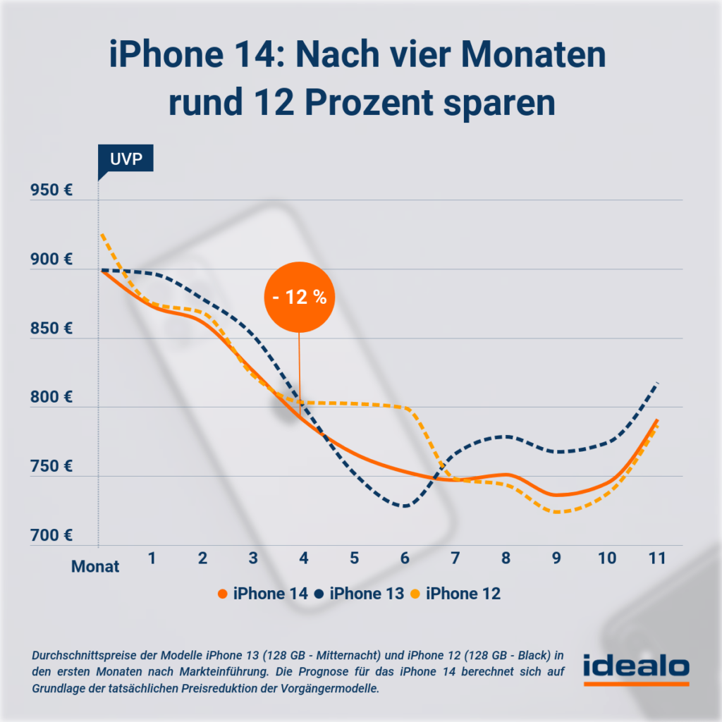 Nowy iPhone 14 – czy warto czekać dłużej na zakup?