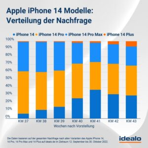 14. generacja iPhone’a od Apple: trendy od momentu premiery