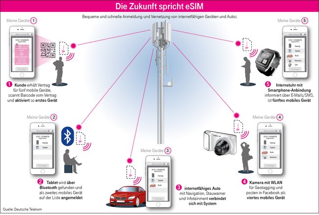 Karty eSIM mogą wkrótce pojawić się we wszelkiego rodzaju urządzeniach technicznych.  (Źródło zdjęcia: Deutsche Telekom)