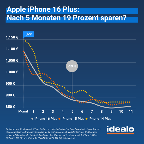 Nowy Apple iPhone 16: Kiedy ceny spadną?