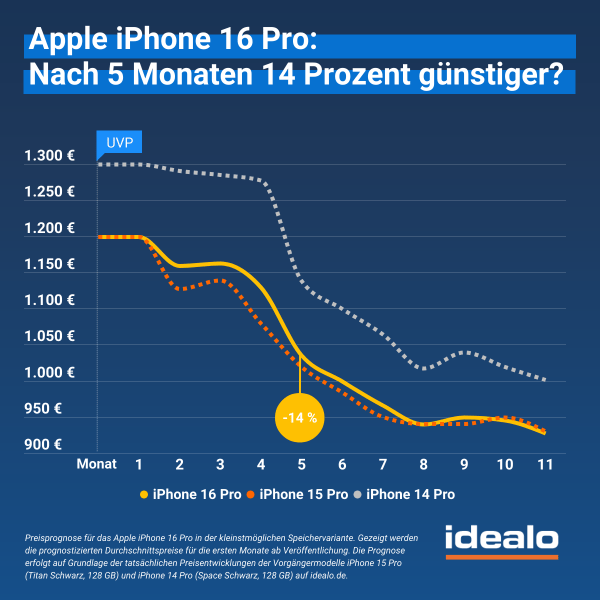 Nowy Apple iPhone 16: Kiedy ceny spadną?